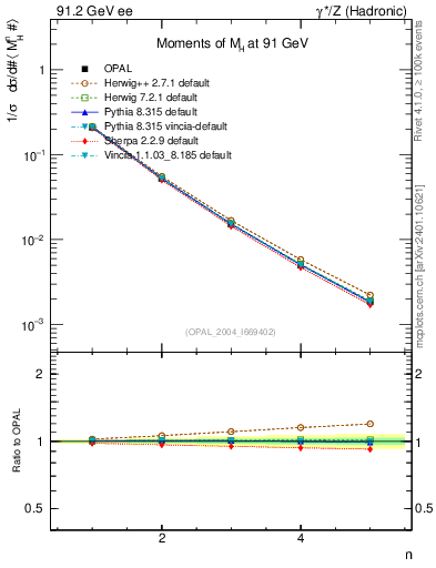 Plot of Mh2-mom in 91.2 GeV ee collisions