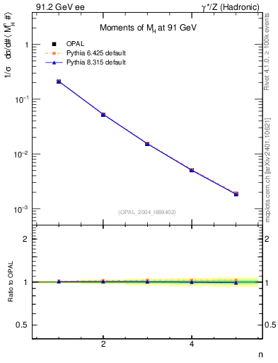 Plot of Mh2-mom in 91.2 GeV ee collisions