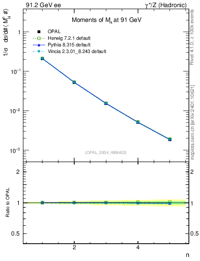 Plot of Mh2-mom in 91.2 GeV ee collisions