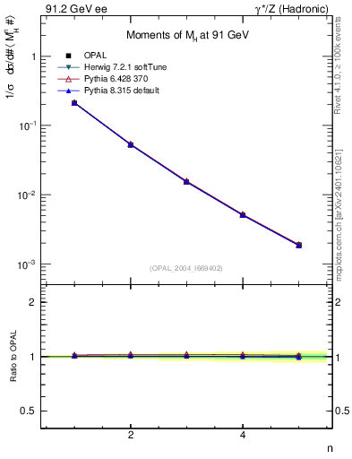 Plot of Mh2-mom in 91.2 GeV ee collisions