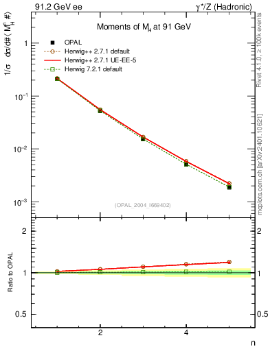 Plot of Mh2-mom in 91.2 GeV ee collisions