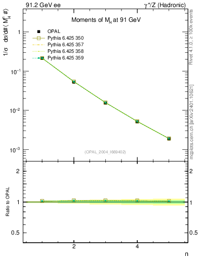 Plot of Mh2-mom in 91.2 GeV ee collisions