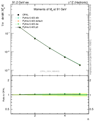 Plot of Mh2-mom in 91.2 GeV ee collisions