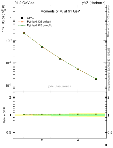 Plot of Mh2-mom in 91.2 GeV ee collisions