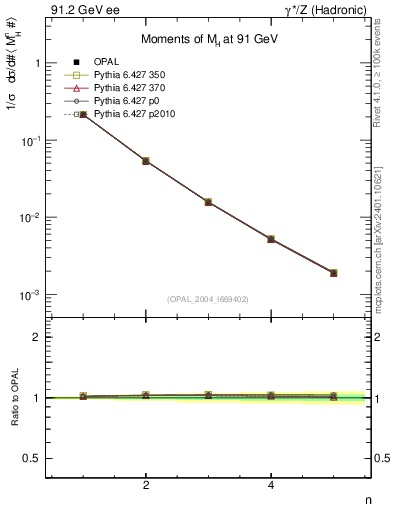Plot of Mh2-mom in 91.2 GeV ee collisions
