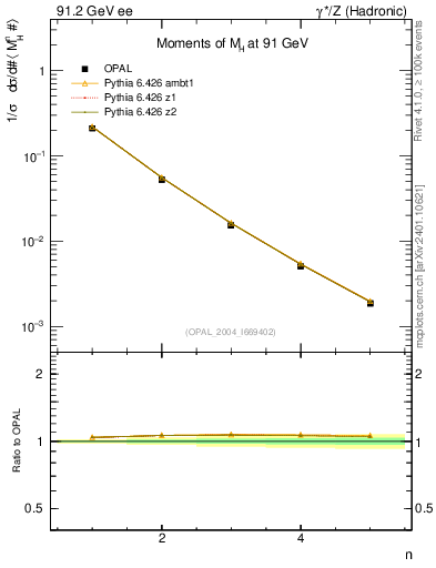 Plot of Mh2-mom in 91.2 GeV ee collisions