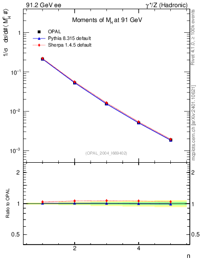Plot of Mh2-mom in 91.2 GeV ee collisions