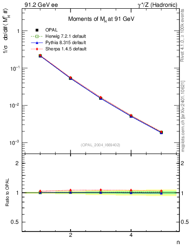 Plot of Mh2-mom in 91.2 GeV ee collisions