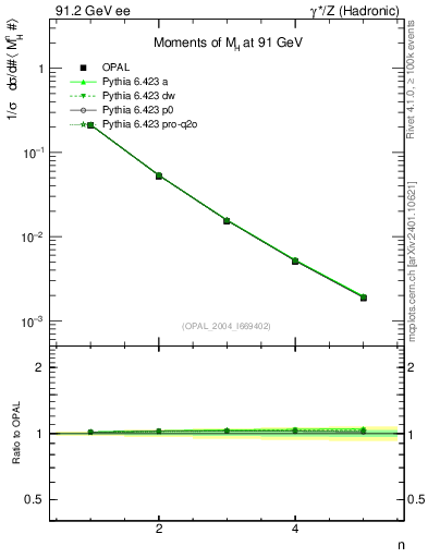 Plot of Mh2-mom in 91.2 GeV ee collisions