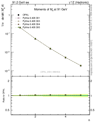 Plot of Mh2-mom in 91.2 GeV ee collisions