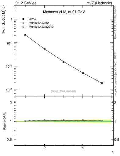 Plot of Mh2-mom in 91.2 GeV ee collisions