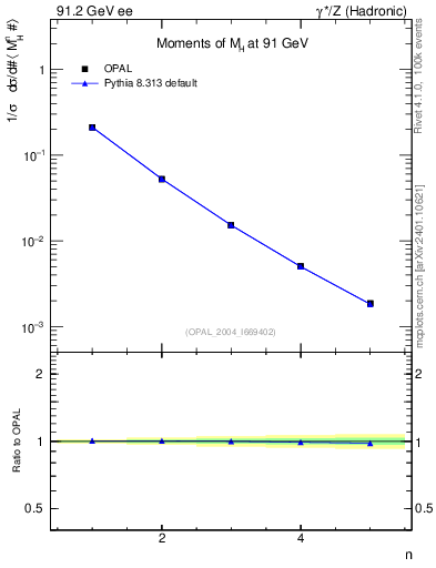 Plot of Mh2-mom in 91.2 GeV ee collisions