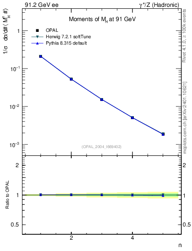 Plot of Mh2-mom in 91.2 GeV ee collisions