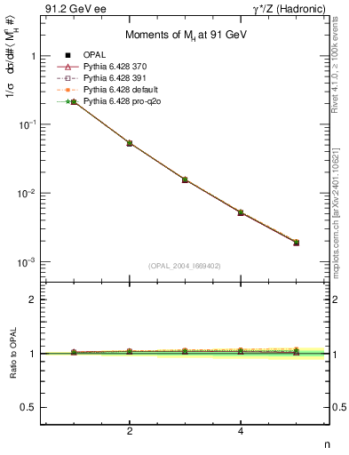Plot of Mh2-mom in 91.2 GeV ee collisions