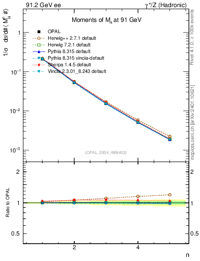 Plot of Mh2-mom in 91.2 GeV ee collisions