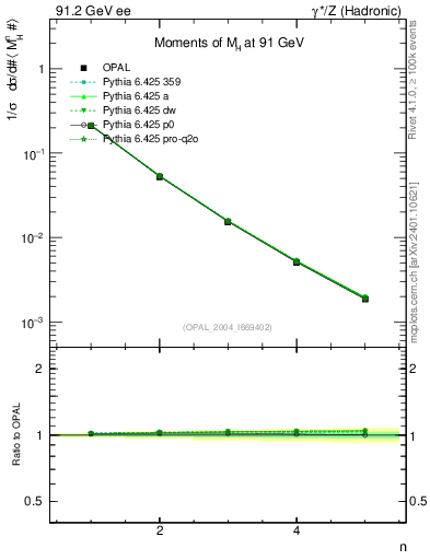 Plot of Mh2-mom in 91.2 GeV ee collisions
