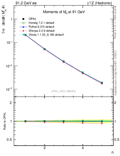 Plot of Mh2-mom in 91.2 GeV ee collisions
