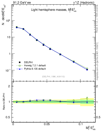 Plot of Ml2 in 91.2 GeV ee collisions