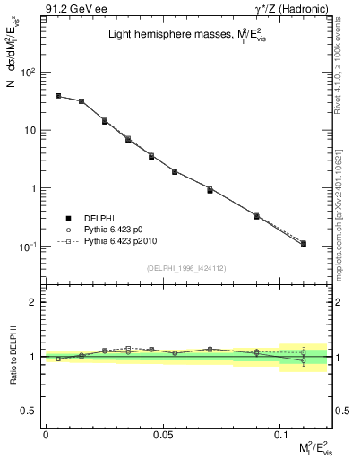 Plot of Ml2 in 91.2 GeV ee collisions