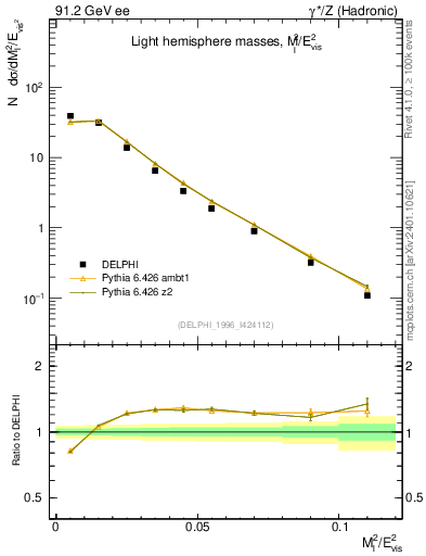 Plot of Ml2 in 91.2 GeV ee collisions