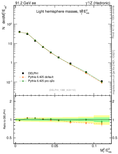 Plot of Ml2 in 91.2 GeV ee collisions
