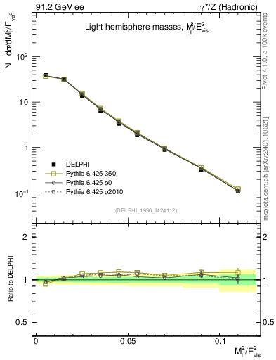 Plot of Ml2 in 91.2 GeV ee collisions