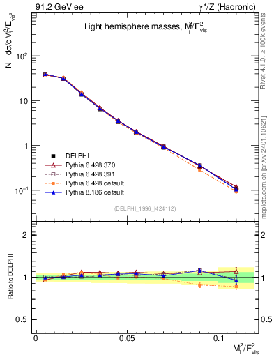 Plot of Ml2 in 91.2 GeV ee collisions