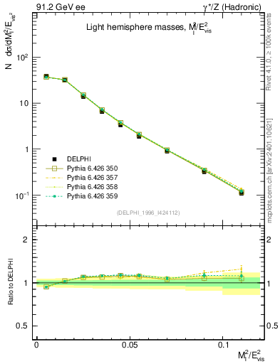 Plot of Ml2 in 91.2 GeV ee collisions