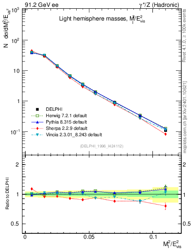 Plot of Ml2 in 91.2 GeV ee collisions