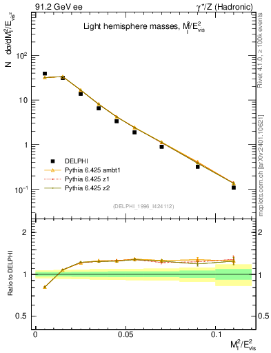 Plot of Ml2 in 91.2 GeV ee collisions