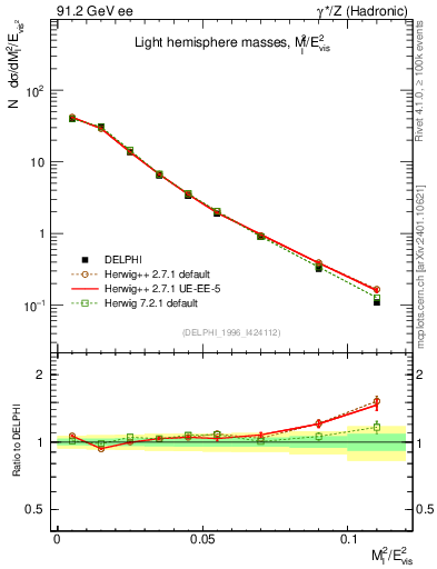 Plot of Ml2 in 91.2 GeV ee collisions