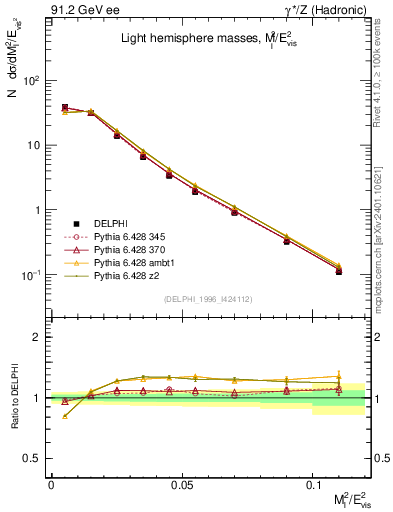 Plot of Ml2 in 91.2 GeV ee collisions