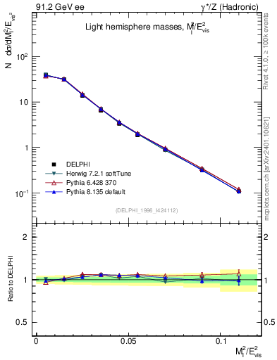 Plot of Ml2 in 91.2 GeV ee collisions