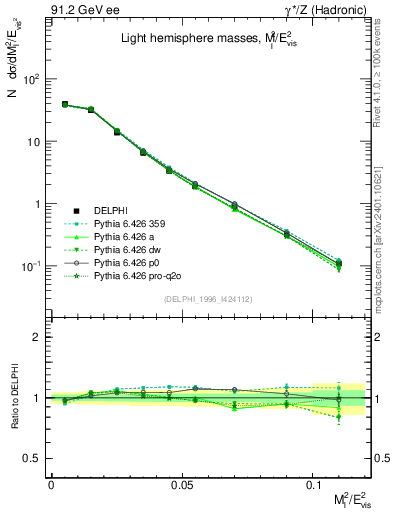 Plot of Ml2 in 91.2 GeV ee collisions