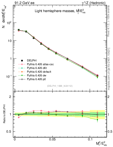 Plot of Ml2 in 91.2 GeV ee collisions