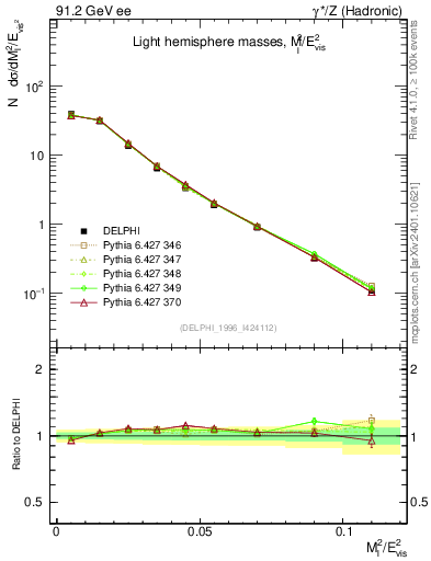 Plot of Ml2 in 91.2 GeV ee collisions