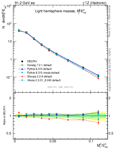 Plot of Ml2 in 91.2 GeV ee collisions