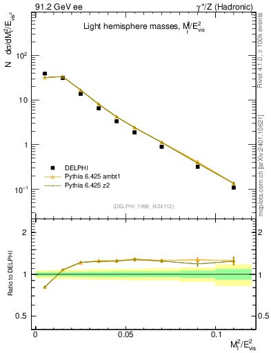 Plot of Ml2 in 91.2 GeV ee collisions
