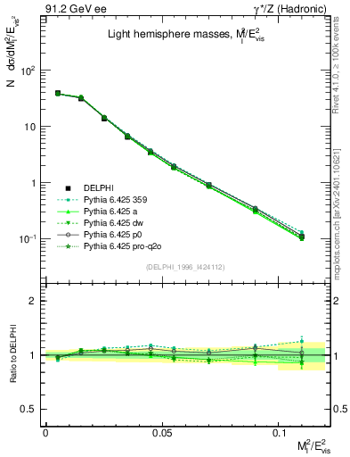 Plot of Ml2 in 91.2 GeV ee collisions