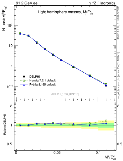 Plot of Ml2 in 91.2 GeV ee collisions