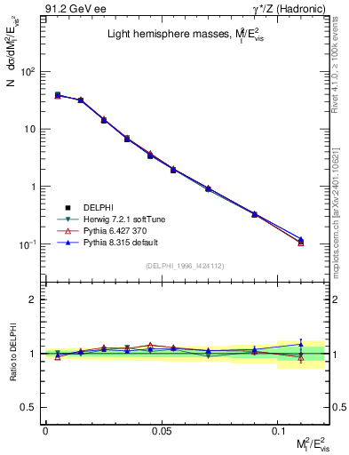 Plot of Ml2 in 91.2 GeV ee collisions
