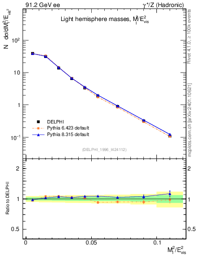 Plot of Ml2 in 91.2 GeV ee collisions