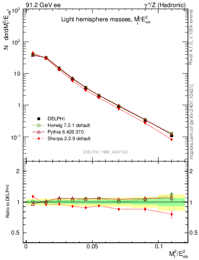 Plot of Ml2 in 91.2 GeV ee collisions