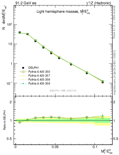 Plot of Ml2 in 91.2 GeV ee collisions