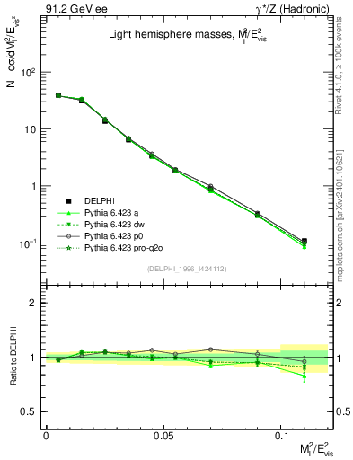 Plot of Ml2 in 91.2 GeV ee collisions