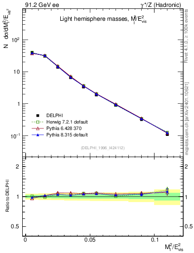 Plot of Ml2 in 91.2 GeV ee collisions