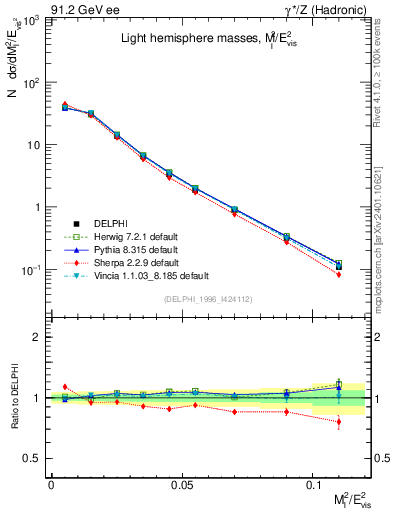 Plot of Ml2 in 91.2 GeV ee collisions