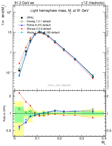 Plot of Ml2 in 91.2 GeV ee collisions