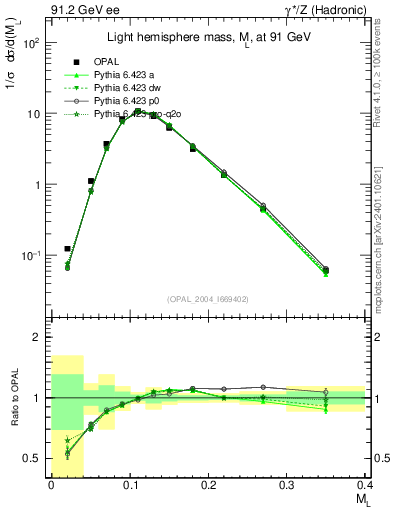 Plot of Ml2 in 91.2 GeV ee collisions