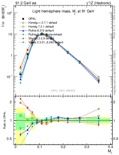 Plot of Ml2 in 91.2 GeV ee collisions